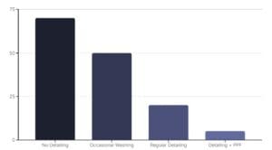 Statistical Insights on How Auto Detailing Prevents Paint Damage and Fading