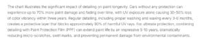 Statistical Insights on How Auto Detailing Prevents Paint Damage and Fading