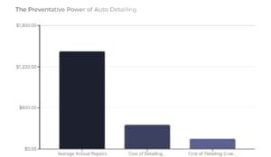 The Preventative Power of Auto Detailing