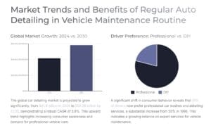 Market Trends and Benefits of Regular Auto Detailing in Vehicle Maintenance Routine
