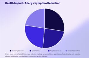 Health Impact: Allergy Symptoms Reduction
