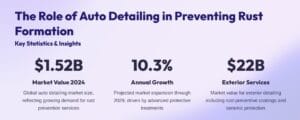 The Role of Auto Detailing in Preventing Rust Formation
