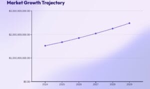 Market Growth Trajectory Detail