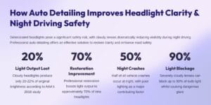 Auto Detailing Improves Headlight Clarity & Night Driving Safety