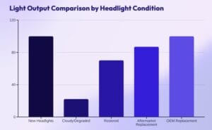 Light Output Comparison by Headlight Condition